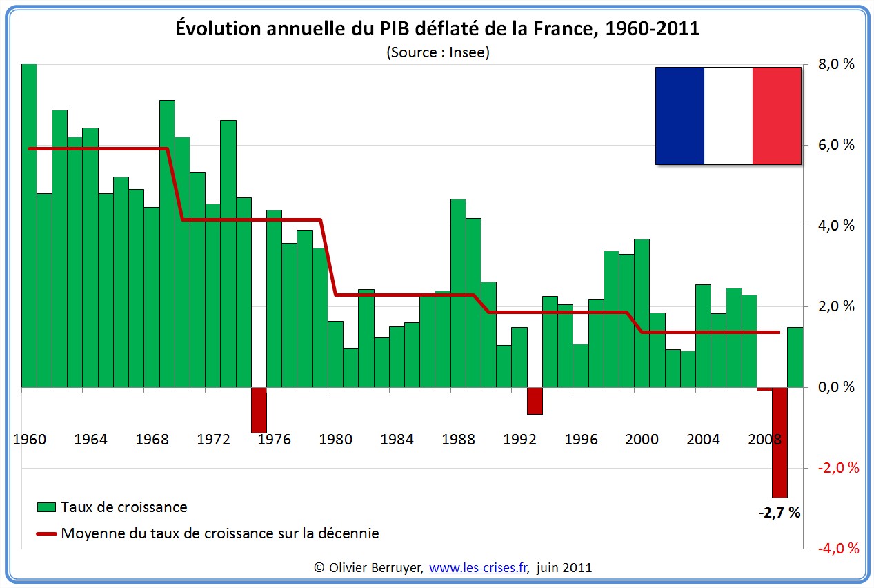 evolution-pib-an-france2