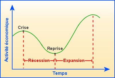 Cycles économiques