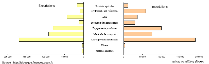 Structure des échanges extérieurs français