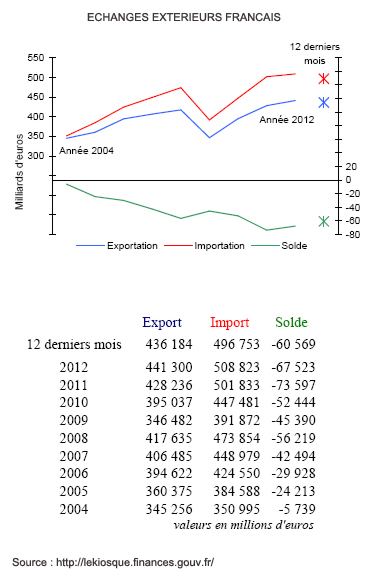 Echanges extérieurs français